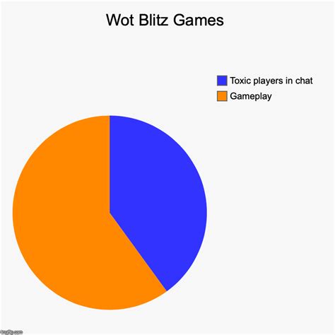 Wot Blitz Games Imgflip