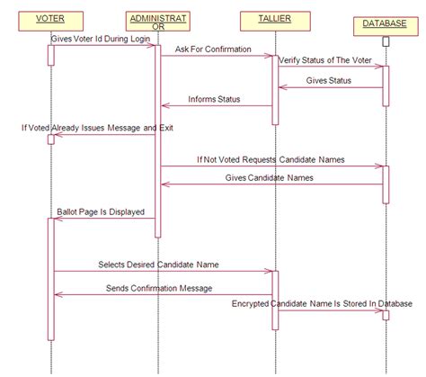 Sequence Diagram Of Online Voting System Learn Diagram