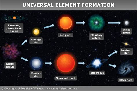 How Elements Are Formed Planetary Nebula Neutron Star Learning Science