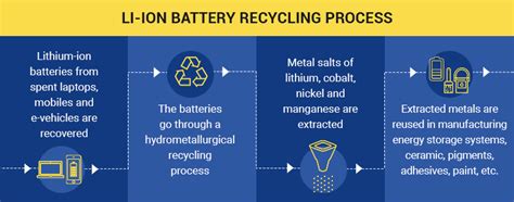 Recycling Of Lithium Ion Batteries Energy Sciences Tata Chemicals