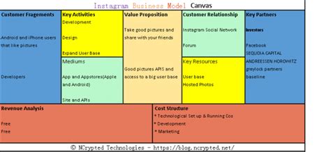 Il Caso Studio Di Facebook Business Model Canvas Business Model Images And Photos Finder
