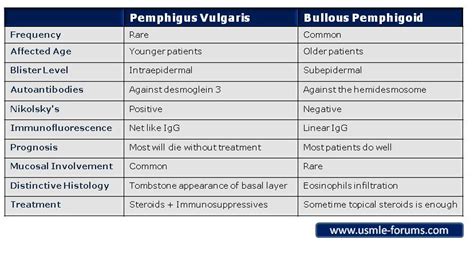 Pemphigus vulgaris is more serious than most other blistering skin conditions. Pemphigus Vulgaris Versus Bullous Pemphigoid - USMLE Forums