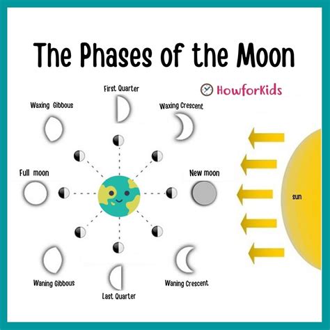 The Phases Of The Moon For Kids Characteristics And Eclipses Howforkids