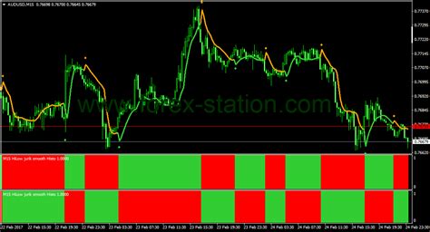 Best Mt4 Non Repainting Indicators