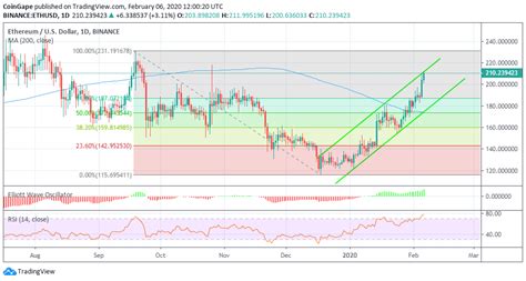 According to the eth price prediction offered by walletinvestor.com, an online forecasting service, the coin is set to rise to $872 by the end of 2021 and to $1,076 by the end of 2022. Ethereum Price Analysis: Why Nothing Can Stop ETH/USD From ...