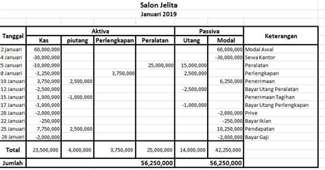7 Contoh Persamaan Dasar Akuntansi Brainly Terbaik