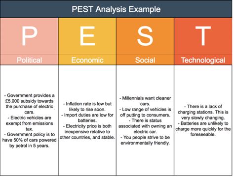 Examples of pestle analysis may include a real life case study in which pepsico, a beverage giant carried out the pestle analysis over its brands. PEST Analysis Tool - Strategy Training from EPM