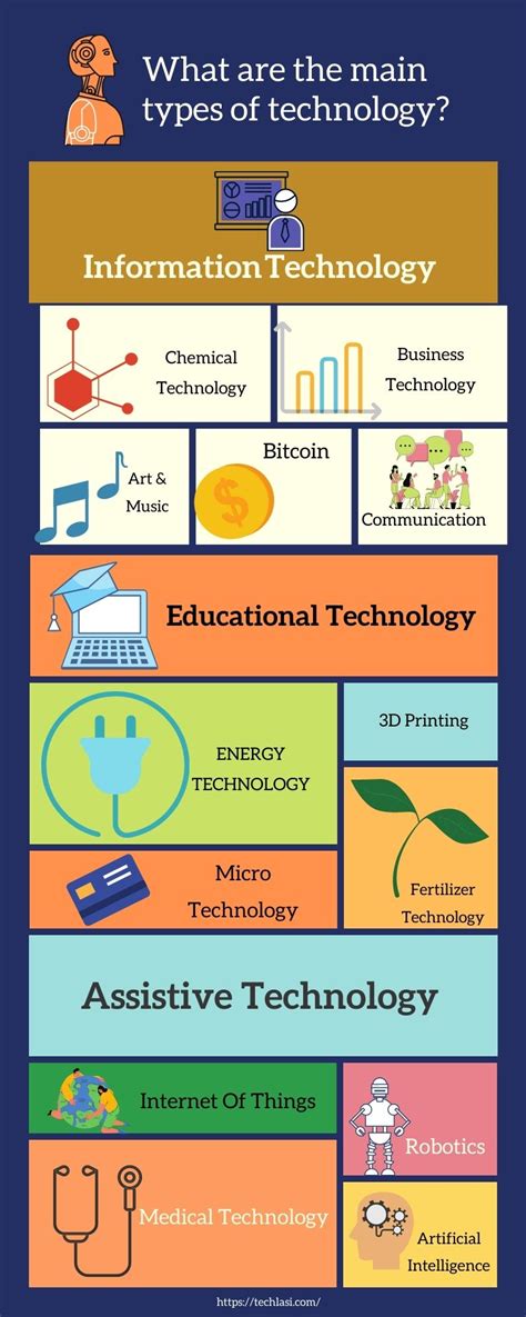 7 Types Of Technology