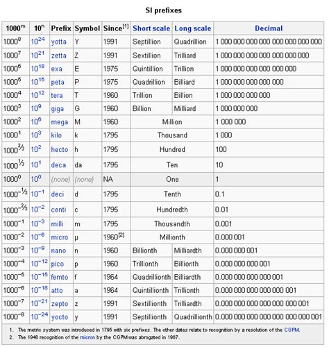 International System Of Units Conversion Table