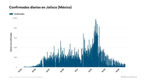 jalisco reporta 87 048 contagios y 12 375 fallecimientos desde el inicio de la pandemia infobae