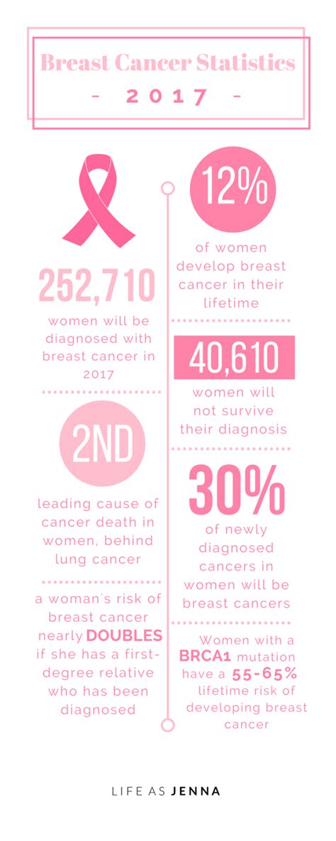 7 breast cancer statistics for 2017 [infographic] life as jenna