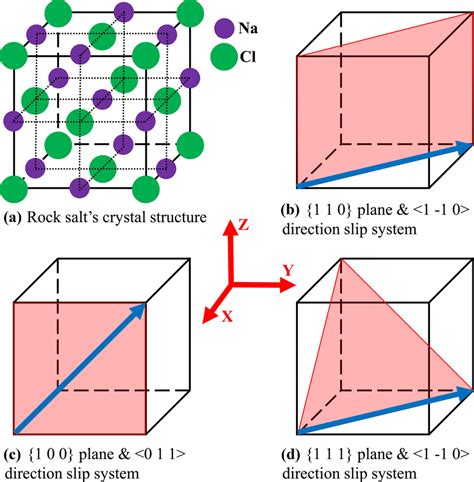 Crystal Structure Of Rock Salt And Its Slip Systems Download