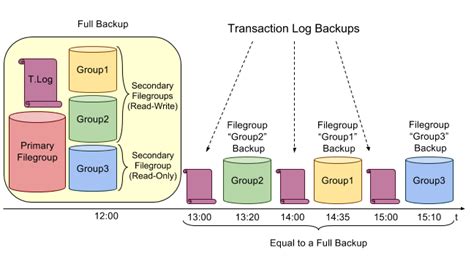 File Backups Sql Server Backup Academy