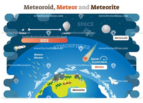 Meteoroid Meteor And Meteorite Vector Illustration Science Diagram