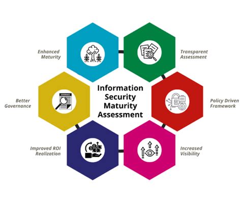 Information Security Maturity Assessment Varutra