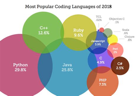 Most Popular Programming Languages Dotnetlanguages