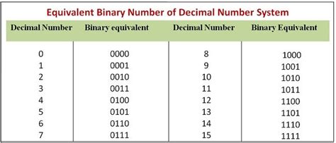 What Is Binary Number System Conversion From Decimal To Binary