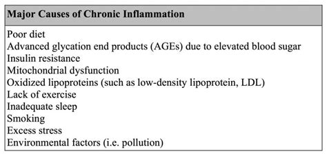 Major Causes Of Chronic Inflammation Integrative Pain Science Institute