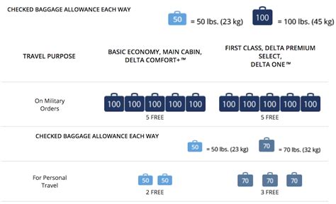 What Is The Cost Of Extra Baggage In Delta Airline