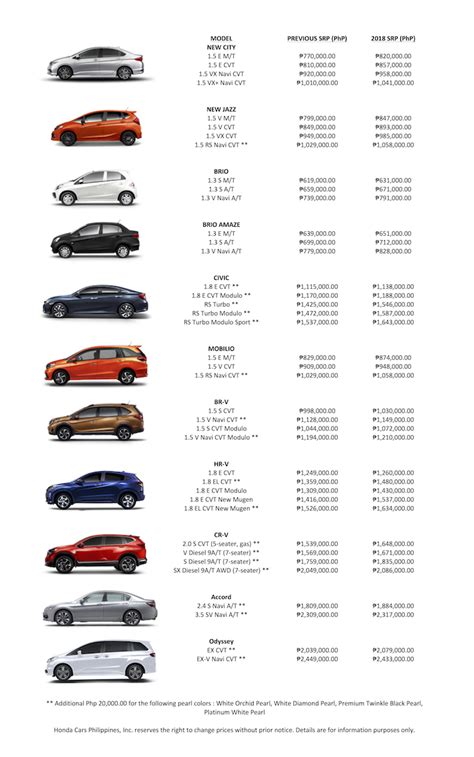 The most popular scooter of honda is activa 6g, cbr650r is popular sports & shine is popular commuter. Honda Cars PH reveals 2018 prices with new excise tax ...