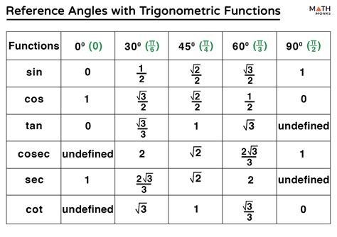 Trig Reference Angle Chart