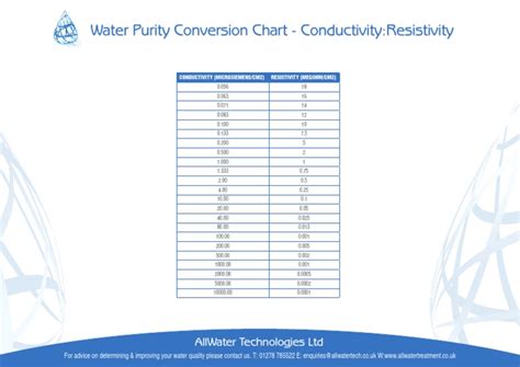 water purity conversion chart electrical resistance and conductance electricity