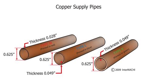 Copper Supply Pipes Inspection Gallery Internachi®