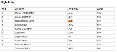 One of the greatest women's high jumpers in history is iolanda balas. Nicola McDermott finishes 3rd in Ostrava Golden Spike High ...