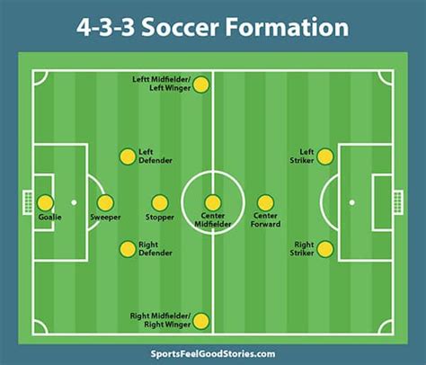 Know Your Soccer Positions Responsibilities And Formations 2022