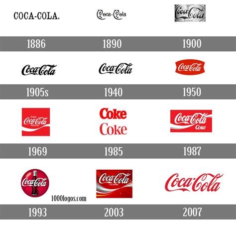 Data is recorded each day for the historical open, high, low, close and volume. Coca-Cola Logo, Coca-Cola Symbol Meaning, History and ...