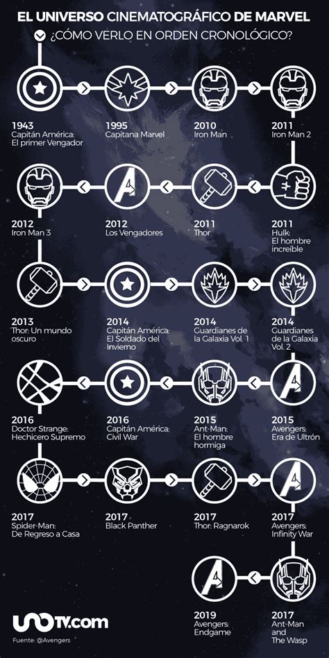 ¿en Qué Orden Ver Las 22 Películas De Marvel Para Entender Avengers