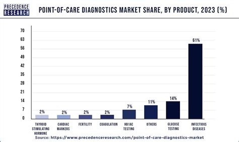 Point Of Care Diagnostics Market Size Usd 745 Bn By 2033