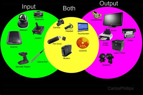 Showing The Differences And Similatries Between Input And Output