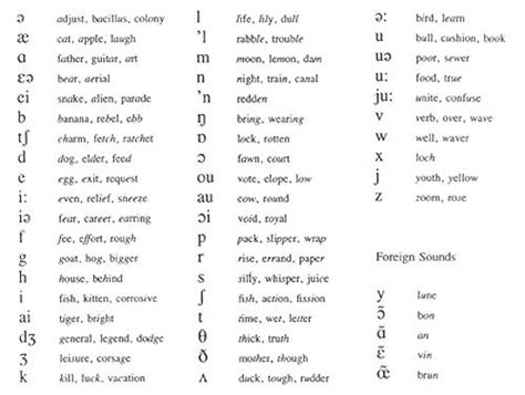 Ipa Pronunciation Key Pronunciation Guide Learn To Read Ipa