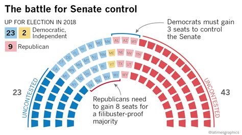 How Many Seats Do The Republicans Control In The Senate Usa Politics News