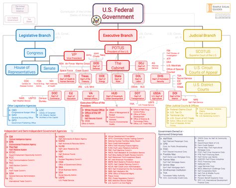 Structure Of The United States Federal Government