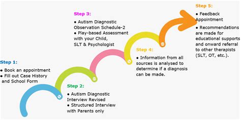 Autism Spectrum Disorder Assessment Caint Speech Therapy
