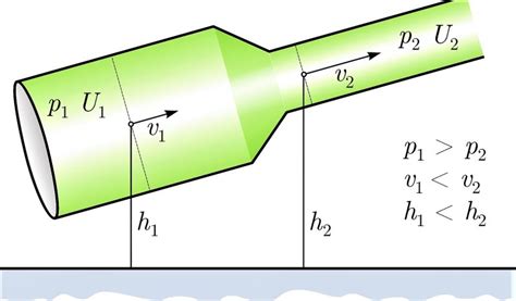 Principio De Bernoulli Qué Es Enunciado Características