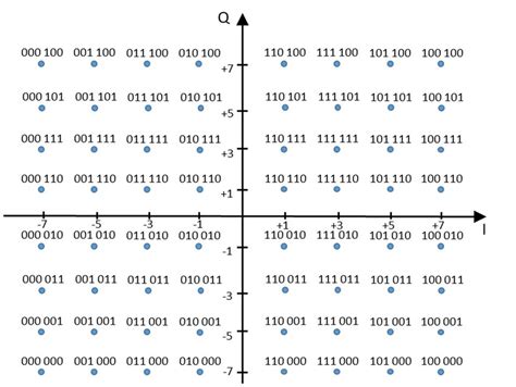 Example Of 64 Qam Constellation Download Scientific Diagram