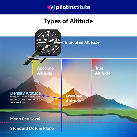 The 6 Types Of Altitude In Aviation Airplane Pilots Pilot Institute