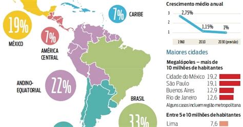 Geografia Do Tyrone Distribuição Populacional Na América Latina