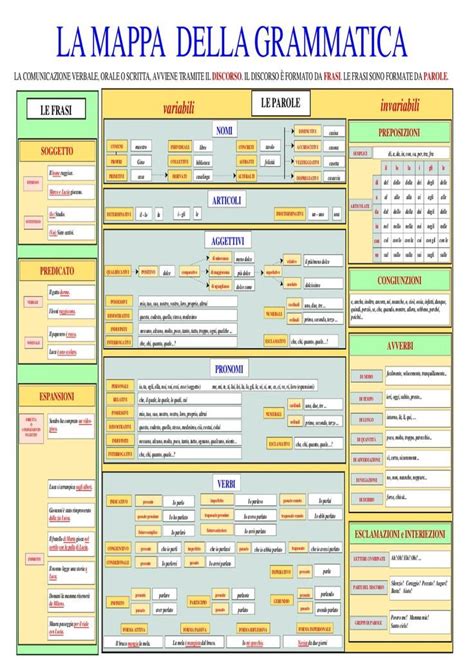 Mappa concettuale della grammatica italiana | Изучение ...