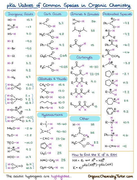 Acid Base Equilibrium Part 1 How To Use The PKa Table 2023