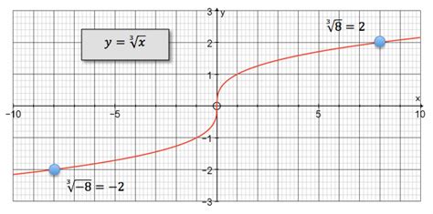 406 Graphs And Characteristics Of Cube Root Functions High School