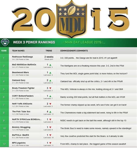 Compare scores with friends on all sporcle quizzes. #MDL15 Week 3 Power Rankings! | Fantasy football league ...