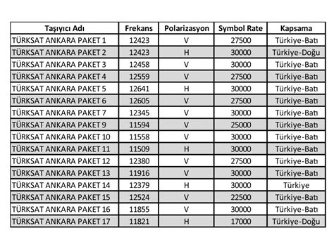 Türksat 4A Güncel frekans Listesi 2022 Tüm kanallar