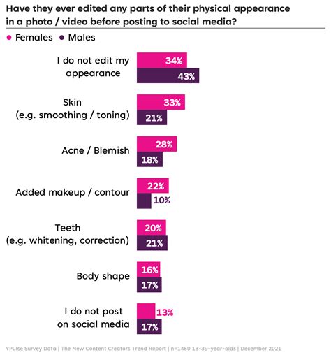 Social Media Is Having A Serious Impact On The Way Young Females See Themselves Ypulse