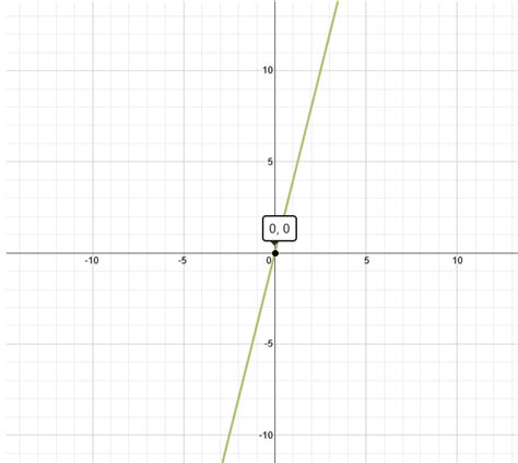 Graph Of Y4x