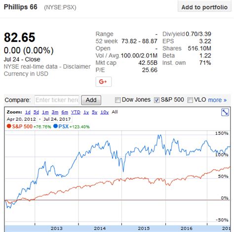 Phillips 66 Get Ready For An Upside Breakout On A Strong Q2 Report