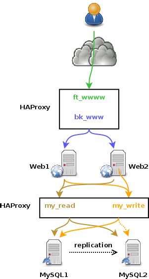 HAProxy High MySQL Request Rate And TCP Source Port Exhaustion